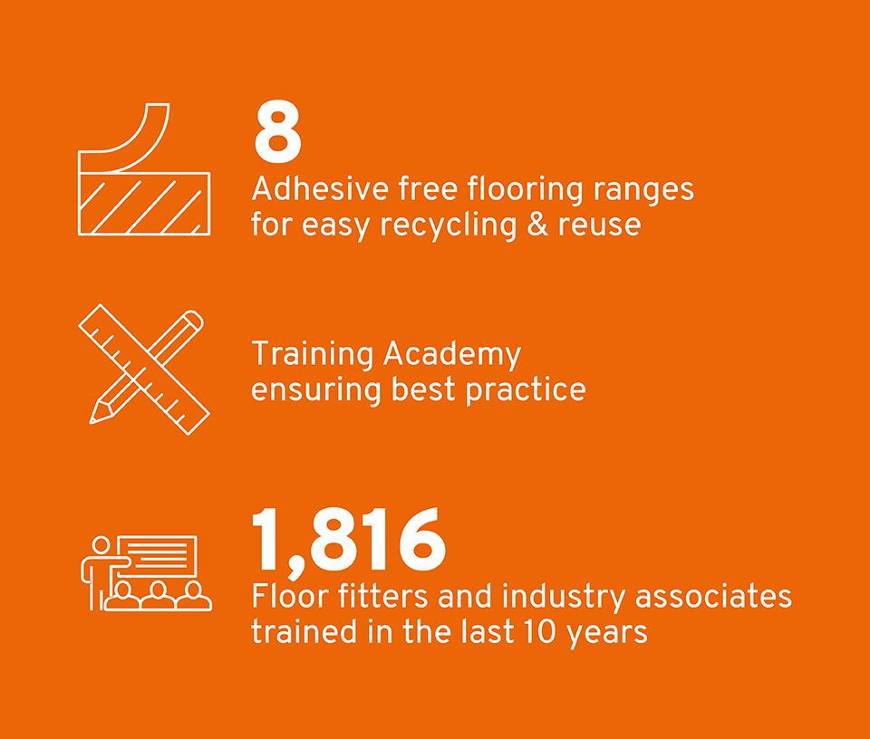 Polyflor Sustainability
