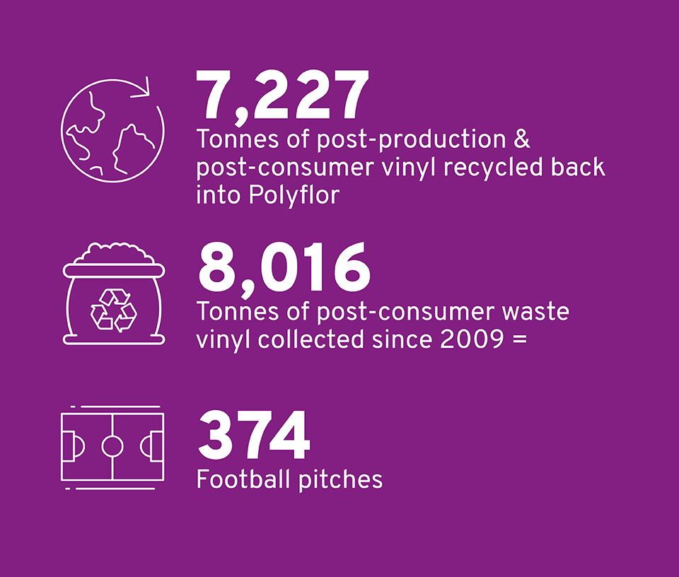 Polyflor Sustainability
